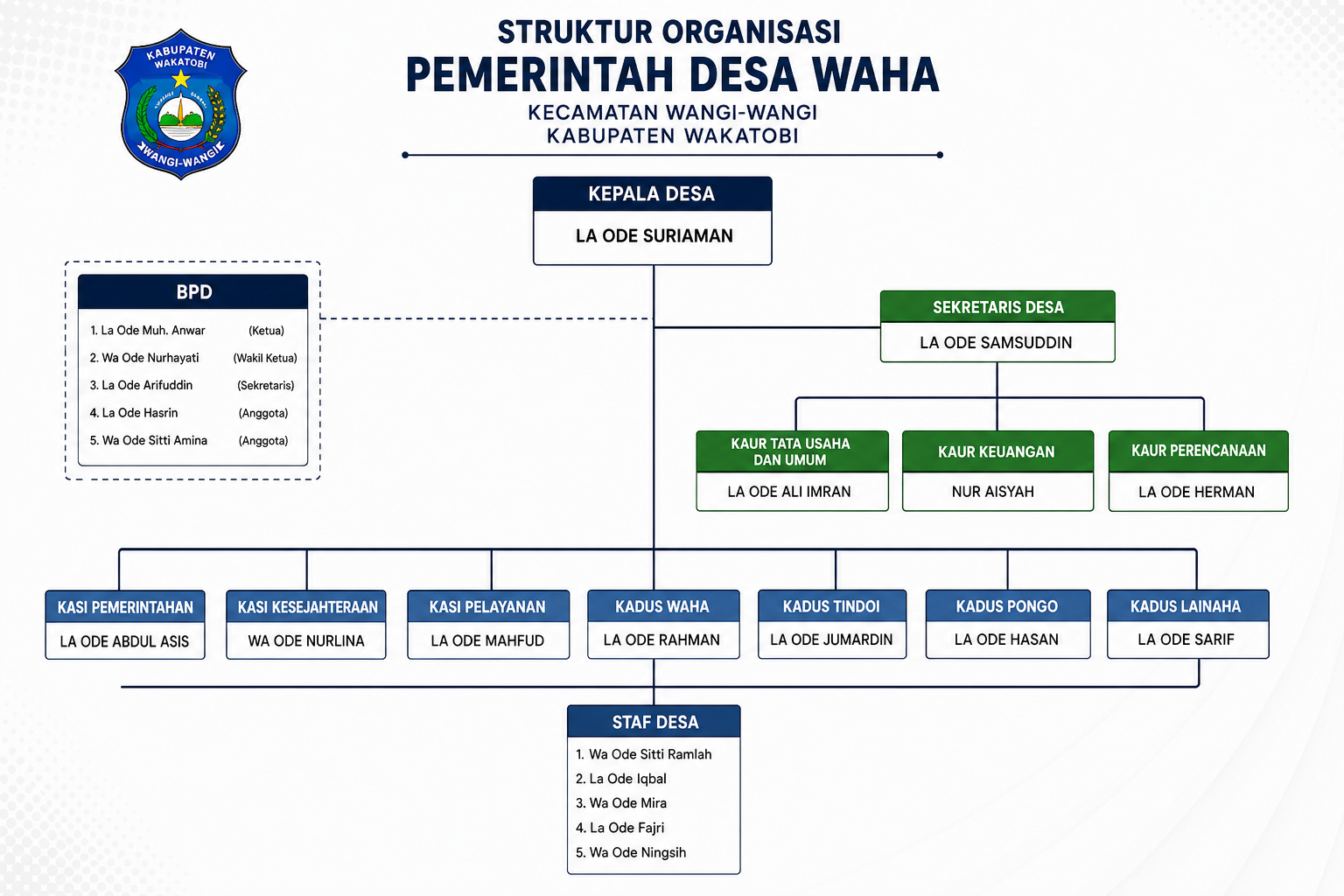 Struktur Organisasi Desa Waha